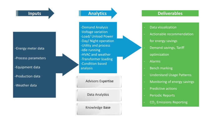 energy data analytics