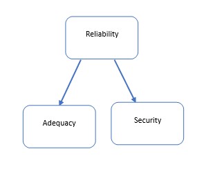 Reliability Assessment