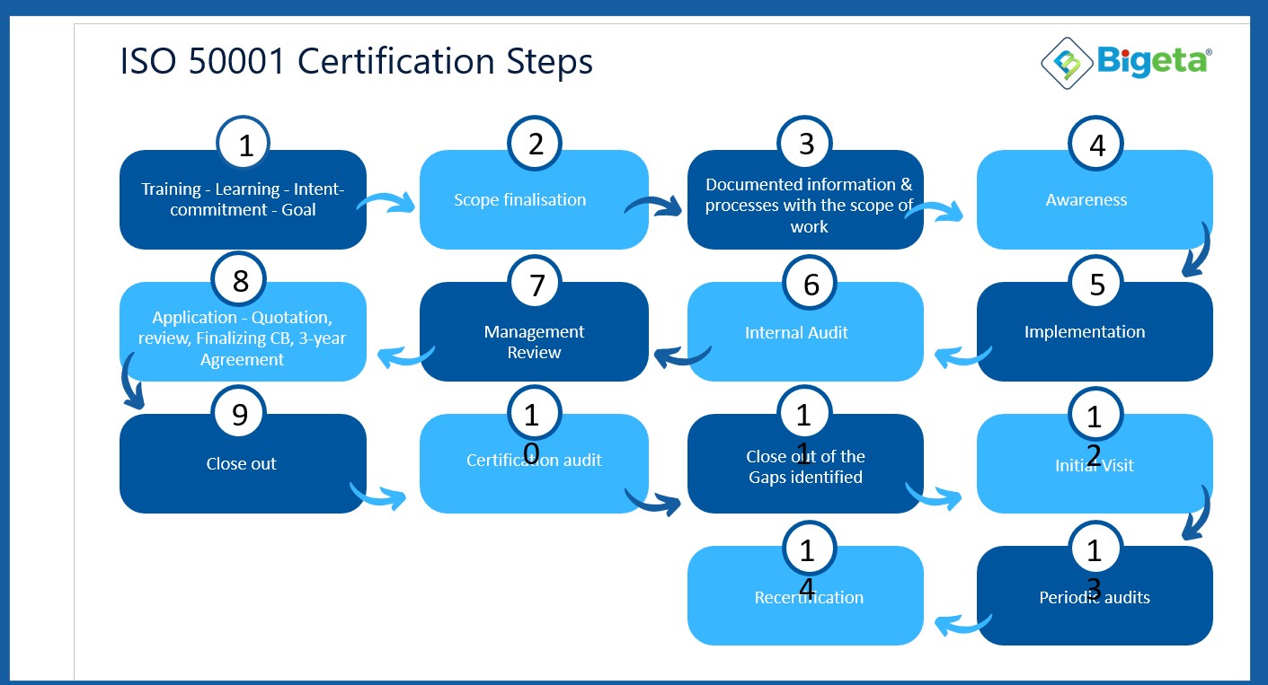 ISO 50001